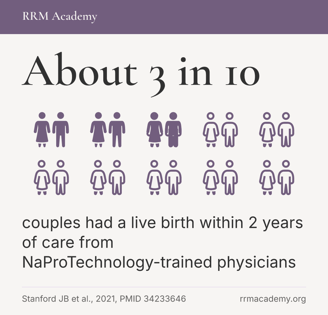 About 3 in 10 couples had a live birth within 2 years of care from NaProTechnology-trained physicians