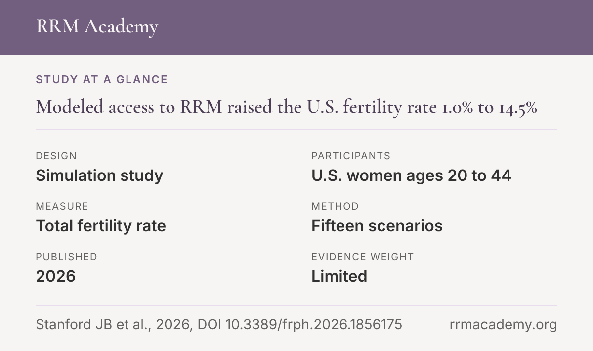 Study at a glance, simulation study: Modeled access to RRM raised the U.S. fertility rate 1.0% to 14.5%