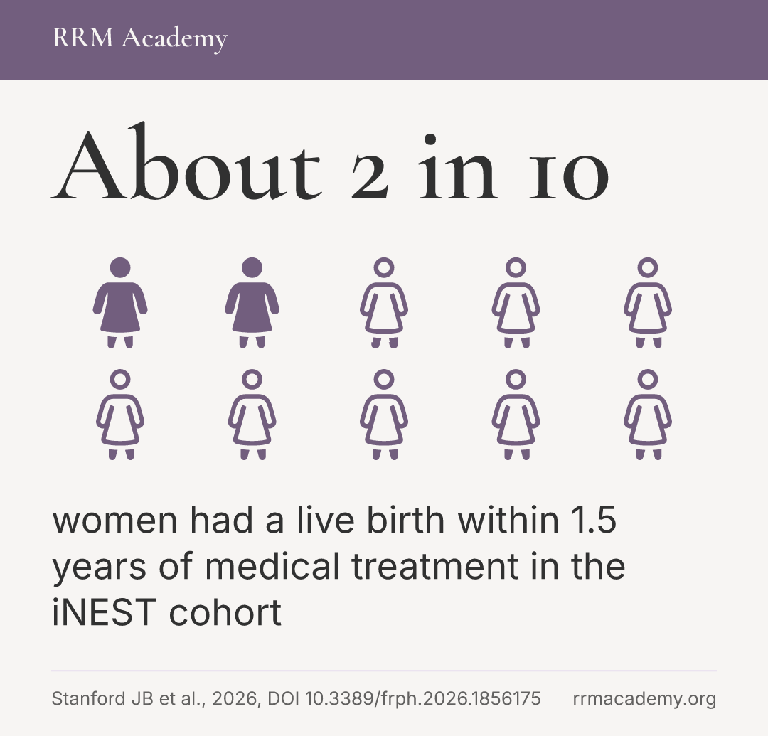 About 2 in 10 women had a live birth within 1.5 years of medical treatment in the iNEST cohort
